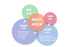 公园：园内涵盖悦林间、花溪谷、石语泉、倾云